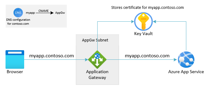 Szenarioübersicht: Application Gateway und App Service, für die beide die gleiche benutzerdefinierte Domäne verwendet wird