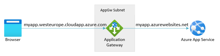 Szenarioübersicht: Application Gateway und App Service, für die die App Service-Standarddomäne für das Back-End verwendet wird