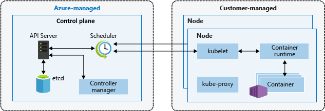 Diagramm der Steuerungsebene und Knoten in der AKS-Architektur.