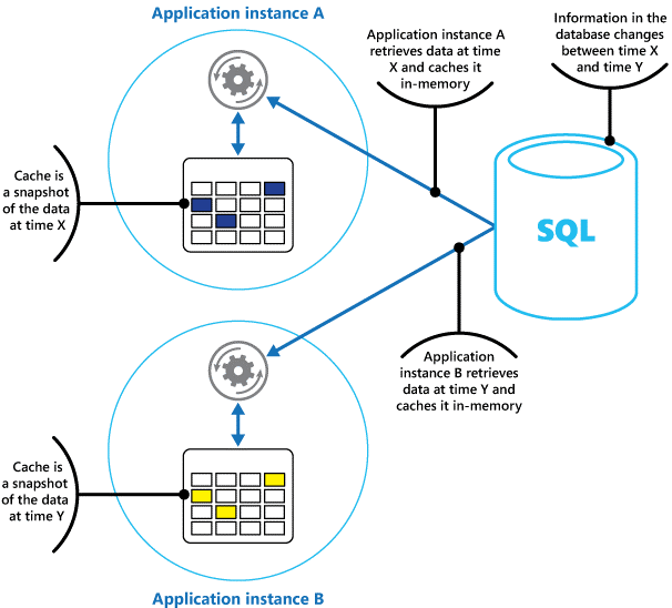 Die Ergebnisse der Verwendung eines In-Memory-Caches in verschiedenen Instanzen einer Anwendung