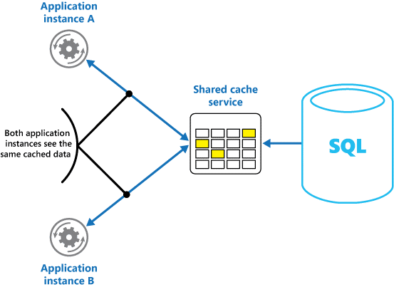 Die Ergebnisse der Verwendung eines freigegebenen Caches