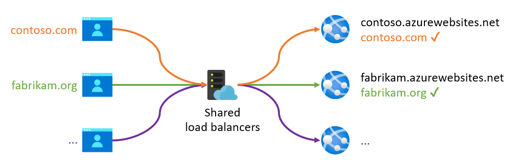 Diagramm zur Darstellung von hostbasiertem Routing in App Service.