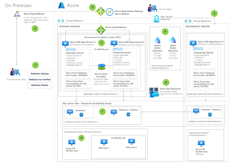 Miniaturansicht: Micro Focus Enterprise Server auf Azure-VMs – Architekturdiagramm