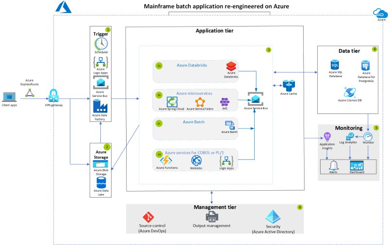 Miniaturansicht: Erneutes Entwickeln von IBM z/OS-Batchanwendungen in Azure – Architekturdiagramm