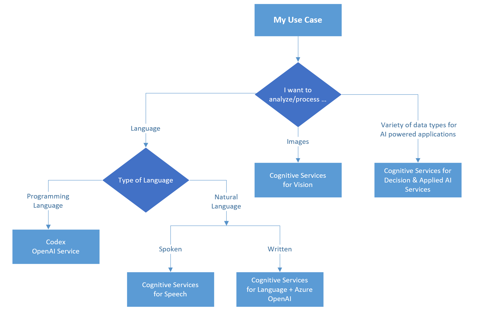 Diagramm, dass zeigt, wie Sie eine Cognitive Services-API auswählen.