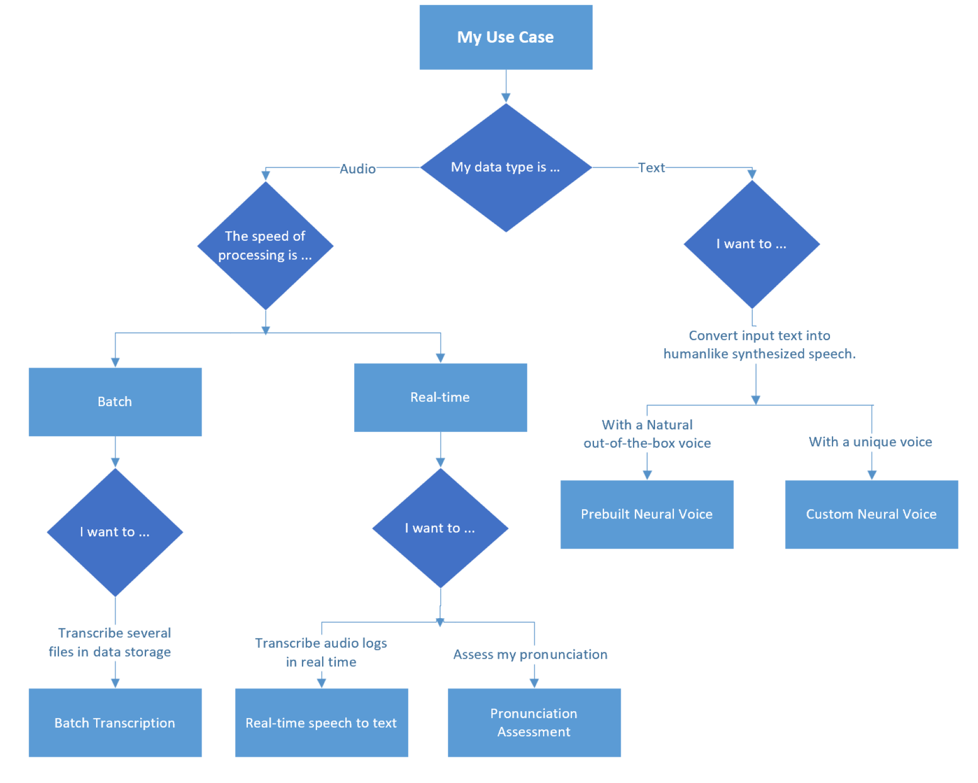 Diagramm, das zeigt, wie Sie einen Sprachendienst auswählen.