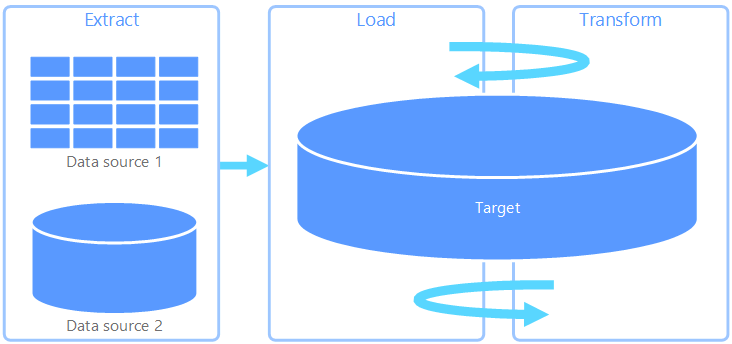 Diagramm: Der Prozess „Extrahieren, Laden und Transformieren“ (ELT)