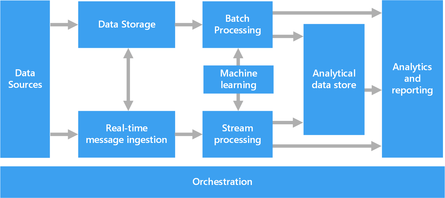 Allgemeines Datenpipelinediagramm