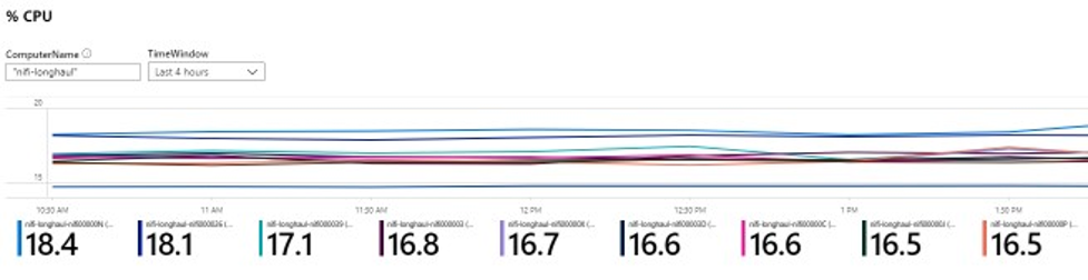 Screenshot eines Liniendiagramms. Die Linien zeigen den von NiFi-VMs genutzten CPU-Prozentsatz über einen Zeitraum von vier Stunden.