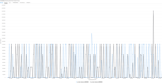 Screenshot eines Liniendiagramms. Die Linien zeigen die abgefragten Bytes über einen Zeitraum von vier Stunden.