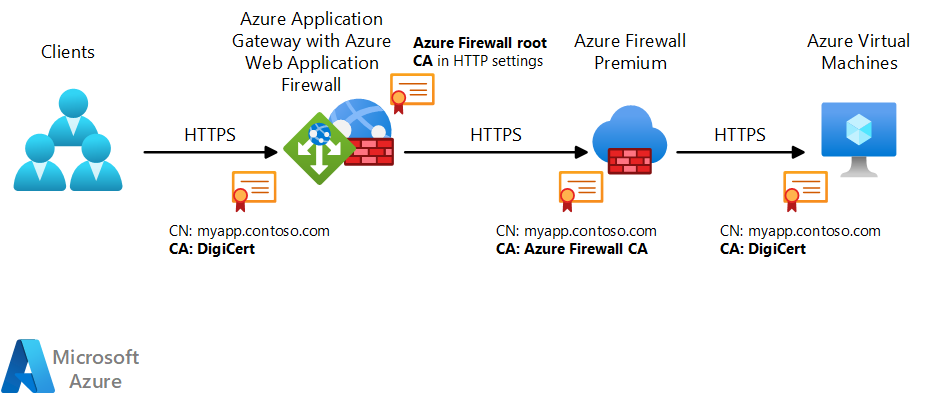 Architekturdiagramm: Allgemeine Namen und Zertifizierungsstellen, die von einem Web-App-Netzwerk verwendet werden, wenn sich ein Lastenausgleich vor einer Firewall befindet