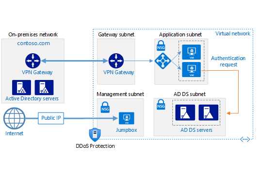 Diagramm: Sichere Hybrid-Netzwerkarchitektur mit Active Directory.