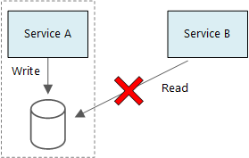 Diagramm eines falschen Ansatzes für CQRS