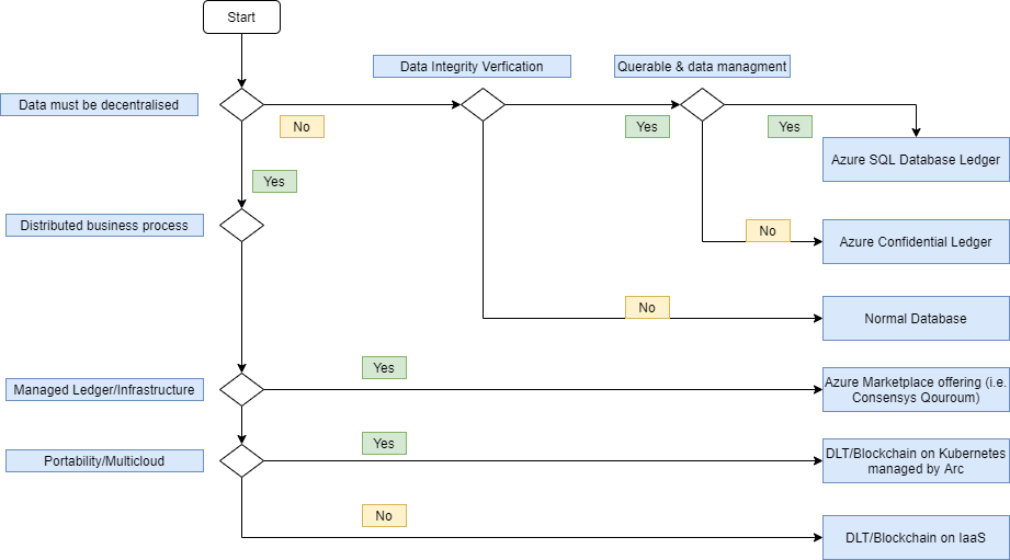 Das Diagramm fasst die Entscheidungen für die Wahl einer Option für das Computing mit mehreren Parteien zusammen.