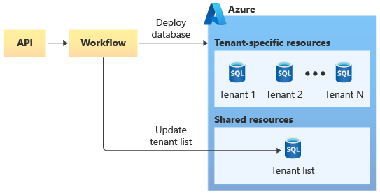 Diagramm, das den Workflow zur Bereitstellung einer Datenbank für einen neuen Mandanten zeigt.