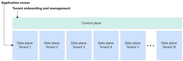 Diagramm, das einen logischen Systementwurf zeigt. Eine einzelne Steuerungsebene ermöglicht die Verwaltung mehrerer mandantenspezifischer Datenebenen.