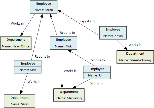 Beispiel für Daten in einem Diagrammdatenspeicher