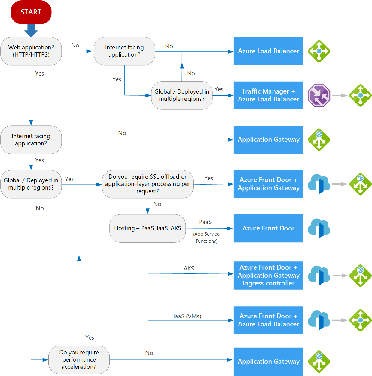 Diagramm: Entscheidungsstruktur für Lastenausgleich in Azure.