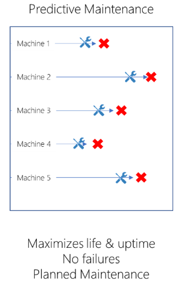 Diagramm, das PdM veranschaulicht.