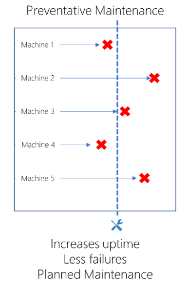 Diagramm, das die präventive Wartung veranschaulicht.