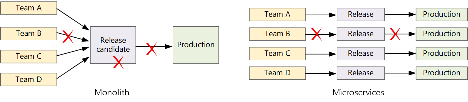 Diagramm einer monolithischen CI/CD-Anwendung