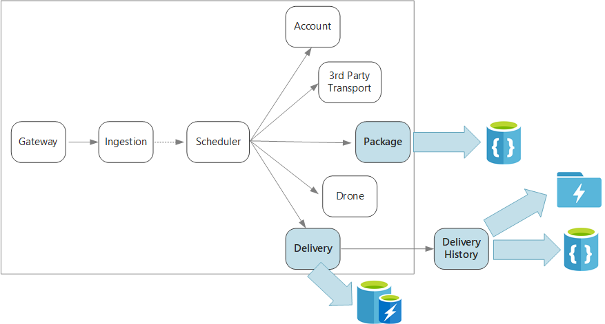 Diagramm zu Datenüberlegungen