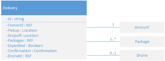 UML-Diagramm des Aggregats für die Lieferung (Delivery)