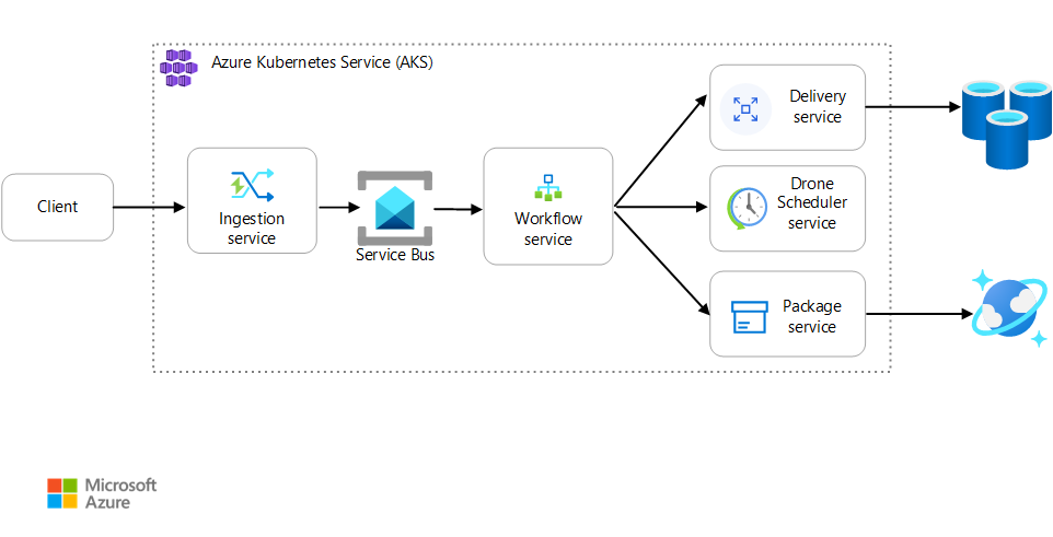 Diagramm, das den verteilten Workflow anzeigt