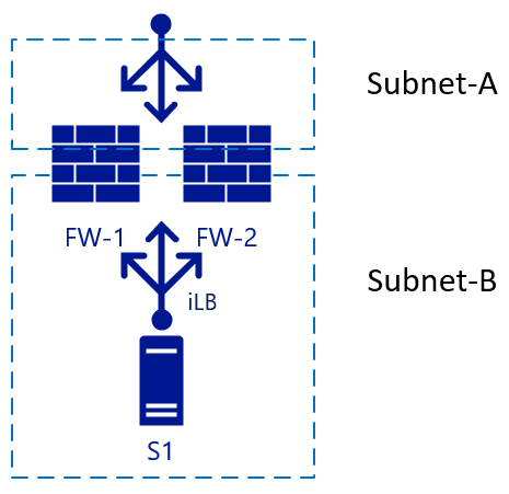 Load Balancer Standard vor und hinter zwei NVAs mit vertrauenswürdigen/nicht vertrauenswürdigen Zonen