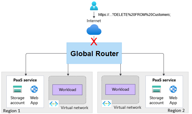 Diagramm: Eine HTTPS-Anforderung mit einer SQL-Anweisung in der Abfragezeichenfolge einer Anforderung, die nicht am Edge beendet wird.