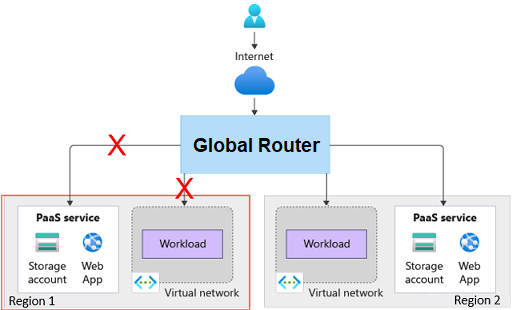 Diagramm: Eine HTTPS-Anforderung wird nicht an eine fehlerhafte Workload weitergeleitet.