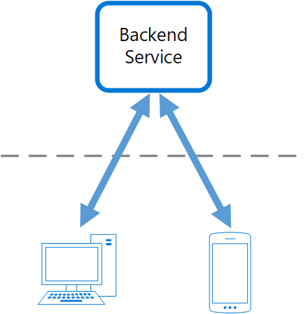 Kontext- und Problemdiagramm des Musters „Back-Ends für Front-Ends“