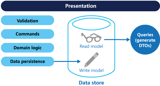 Grundlegende CQRS-Architektur