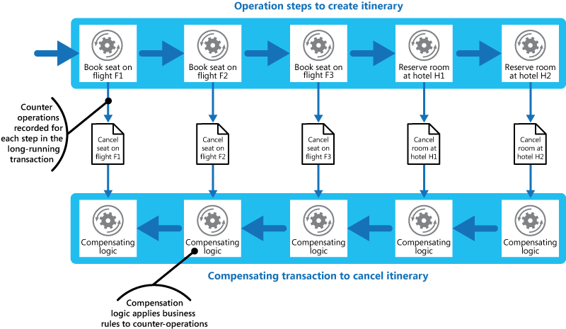 Diagramm, das die Schritte zum Erstellen einer Reiseroute zeigt. Die Schritte der kompensierenden Transaktion, die die Reiseroute storniert, werden ebenfalls angezeigt.