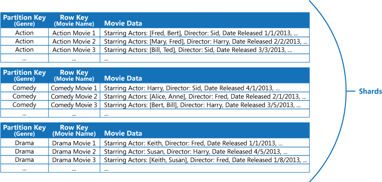 Abbildung 7: In einer Azure-Tabelle gespeicherte Filmdaten