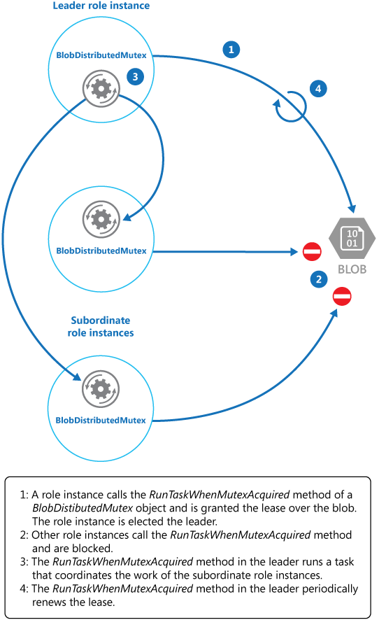 Abbildung 1 zeigt die Funktionen der BlobDistributedMutex-Klasse