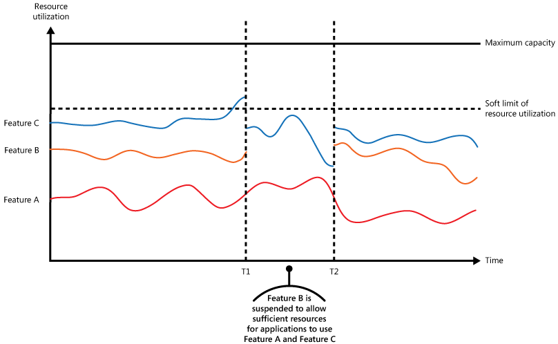 Abbildung 1: Diagramm zur Darstellung des Ressourcenverbrauchs im Zeitverlauf für Anwendungen, die für drei Benutzer ausgeführt werden