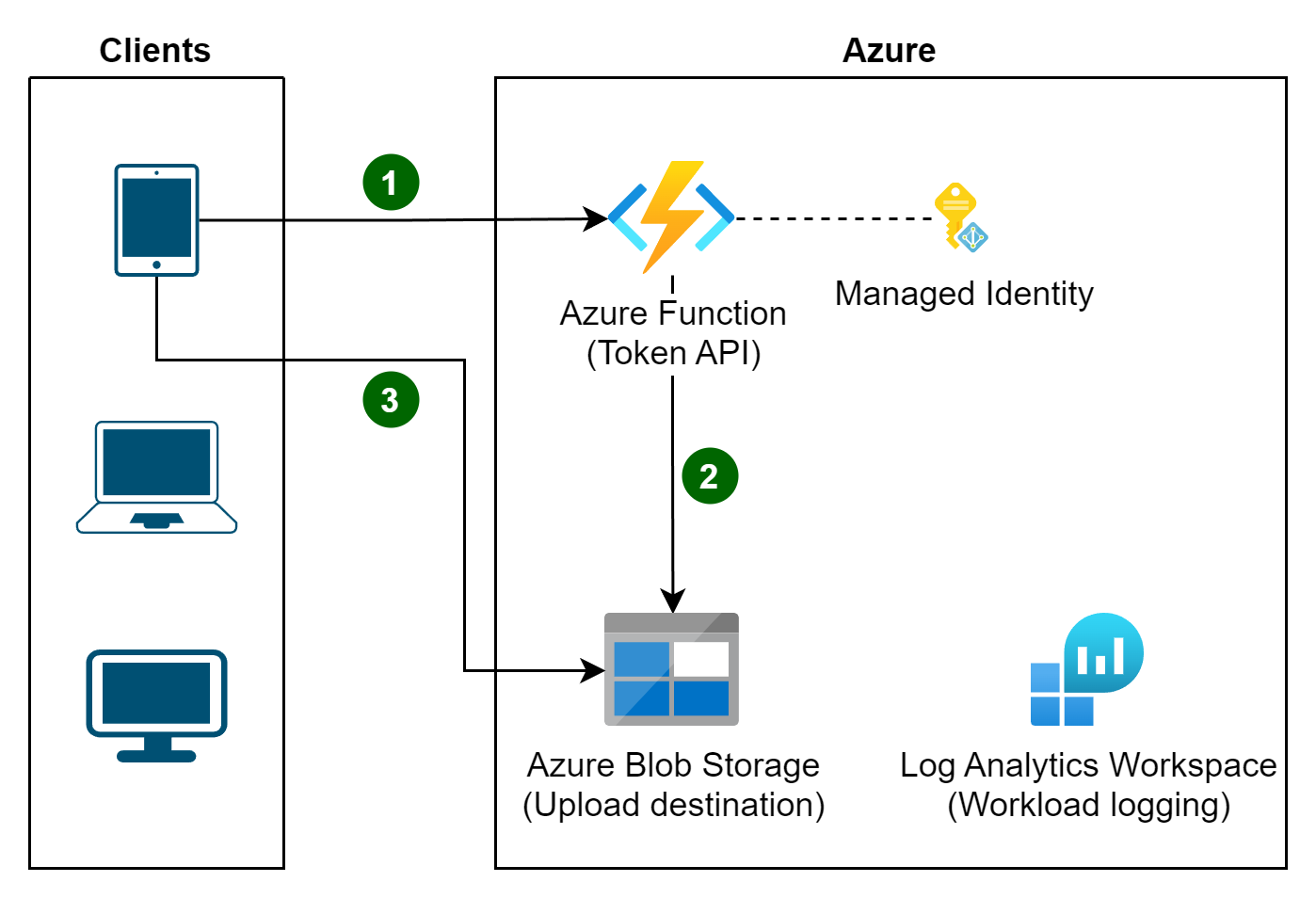 Diagramm, das zeigt, wie ein Client auf ein Speicherkonto zugreift, nachdem er zunächst ein Zugriffstoken von einer API erhalten hat.