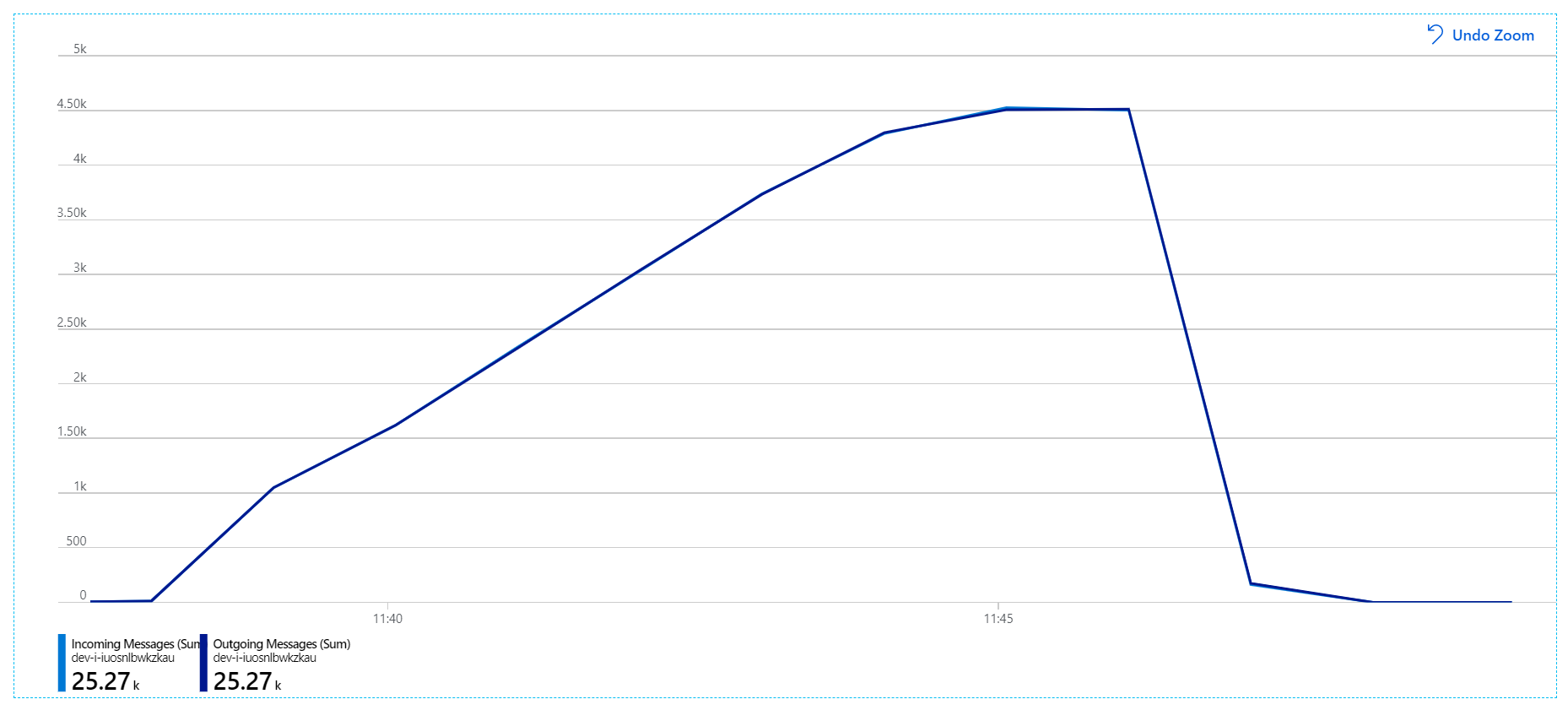 Graph der ein- und ausgehenden Nachrichten, der zeigt, dass das System mit der Rate eingehender Nachrichten Schritt hält