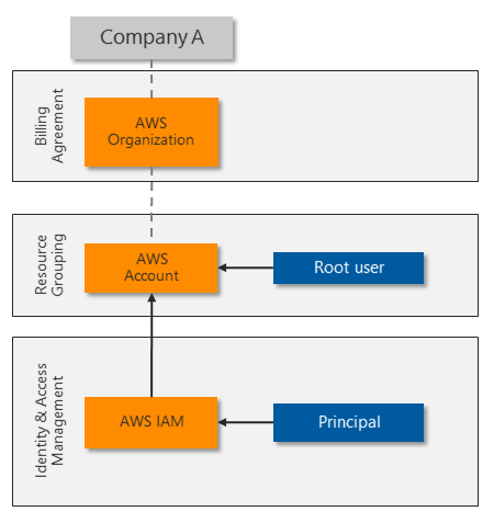 Diagram showing a single-account AWS environment.