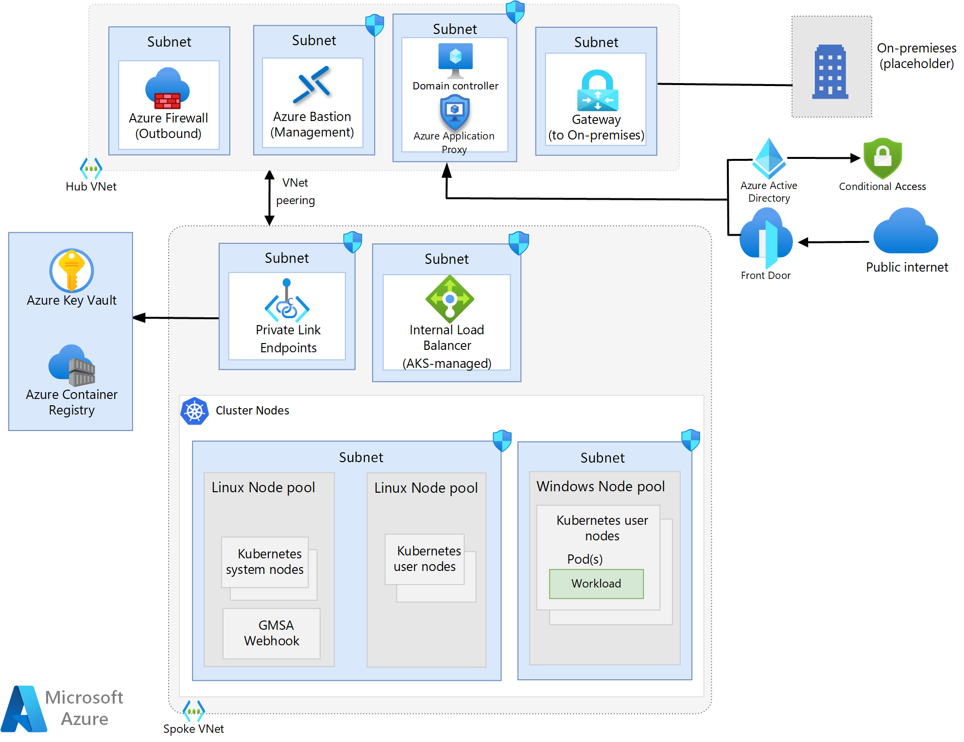 Diagramm, das den Aufbau der Netzwerktopologie für die Windows-Container auf der AKS-Referenzarchitektur zeigt