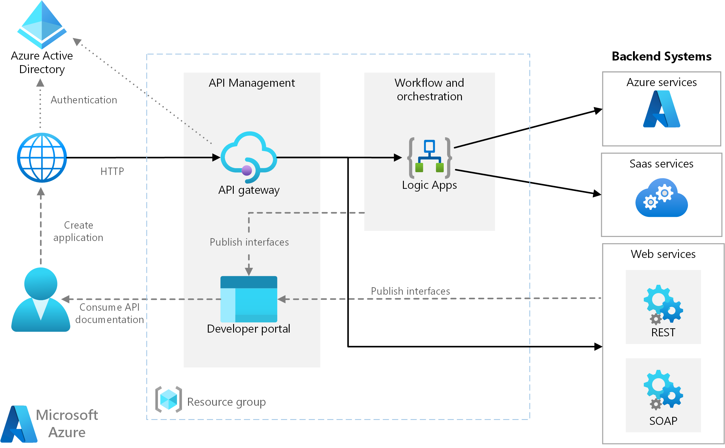 Architekturdiagramm, das eine einfache Unternehmensintegration anzeigt