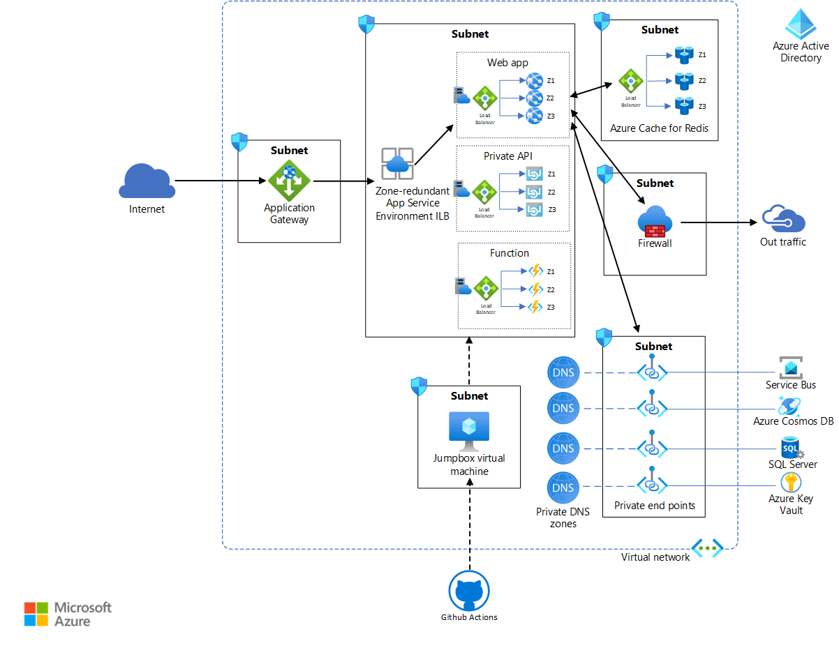 Diagramm zeigt eine Referenzarchitektur für die Hochverfügbarkeitsbereitstellung von App Service-Umgebung.