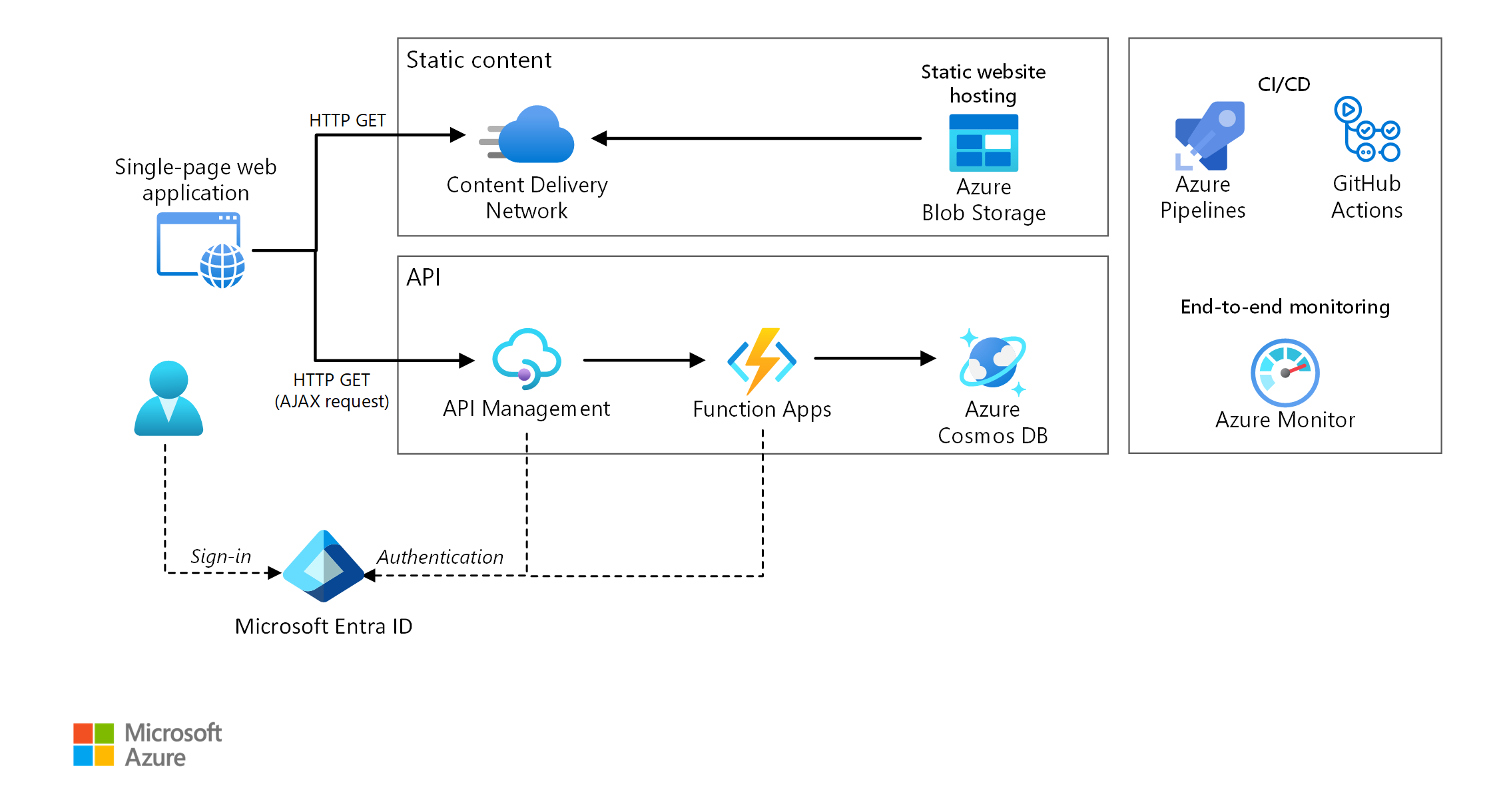 Diagramm der Referenzarchitektur einer serverlosen Webanwendung.