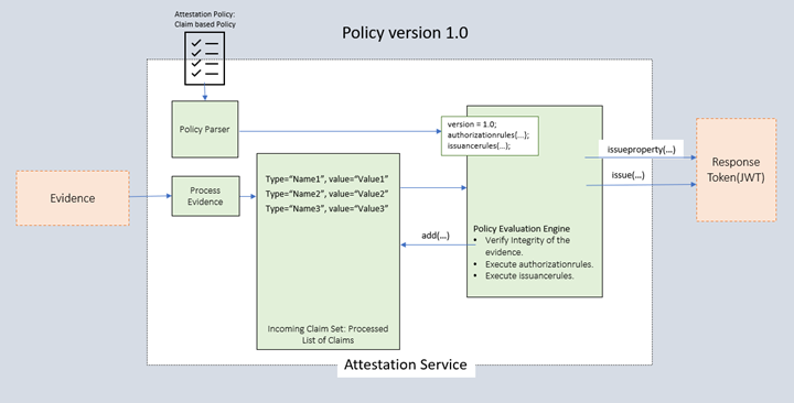 Ein Diagramm, das zeigt, wie Azure Attestation die Richtlinienversion 1.0 verwendet.