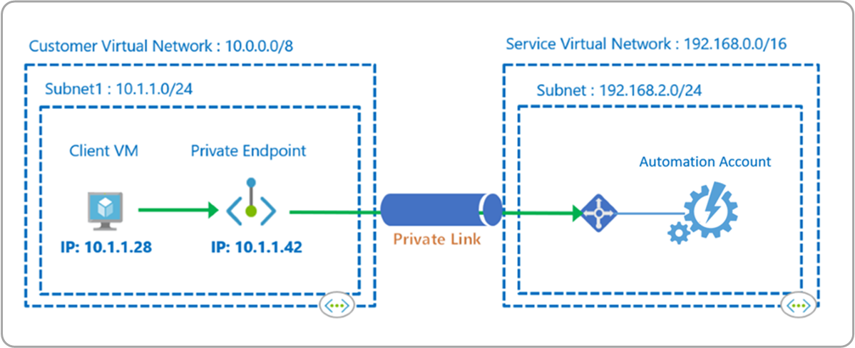 Konzeptionelle Übersicht von Private Link für Azure Automation