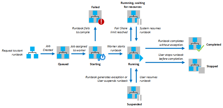 Auftragsstatus – PowerShell-Workflow