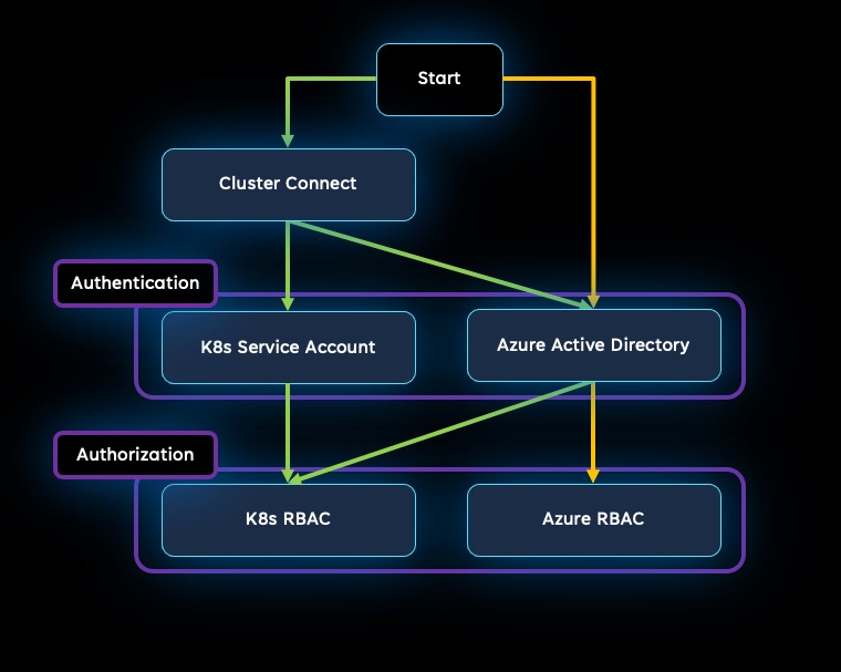 Diagramm mit den verschiedenen Optionen zum Authentifizieren, Autorisieren und Steuern des Zugriffs auf Arc-fähige Kubernetes-Cluster