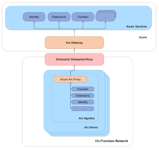 Diagramm: Route des Datenverkehrsflusses für das Azure Arc-Gateway