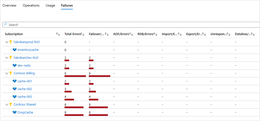 Screenshot von Fehlern mit Aufschlüsselung nach HTTP-Anforderungstyp.